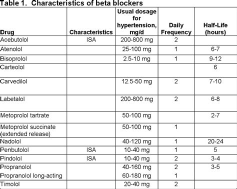 Drug Class Review on Beta Adrenergic Blockers .